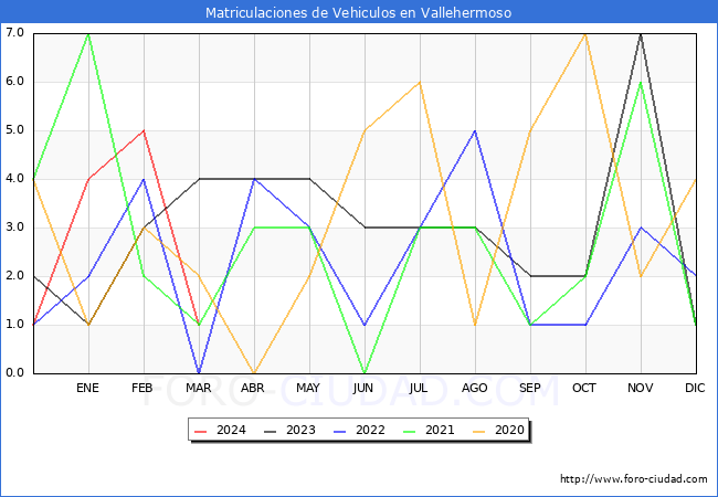estadsticas de Vehiculos Matriculados en el Municipio de Vallehermoso hasta Marzo del 2024.