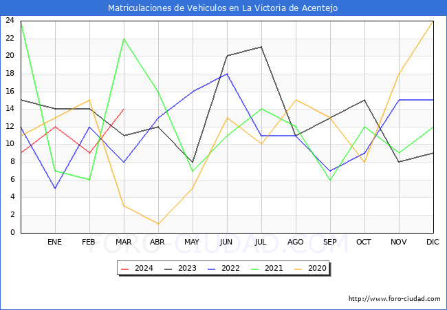 estadsticas de Vehiculos Matriculados en el Municipio de La Victoria de Acentejo hasta Marzo del 2024.