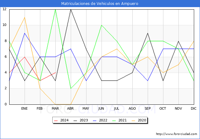 estadsticas de Vehiculos Matriculados en el Municipio de Ampuero hasta Marzo del 2024.