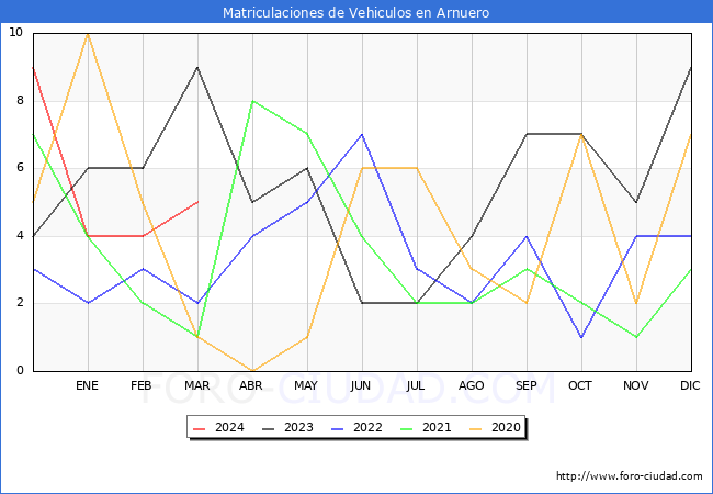 estadsticas de Vehiculos Matriculados en el Municipio de Arnuero hasta Marzo del 2024.
