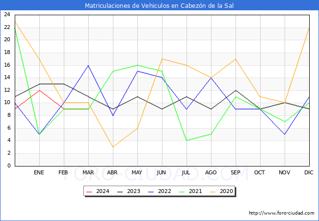 estadsticas de Vehiculos Matriculados en el Municipio de Cabezn de la Sal hasta Marzo del 2024.