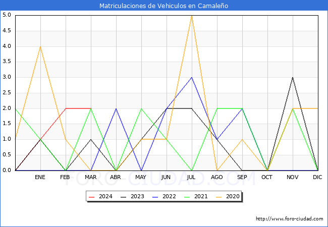 estadsticas de Vehiculos Matriculados en el Municipio de Camaleo hasta Marzo del 2024.