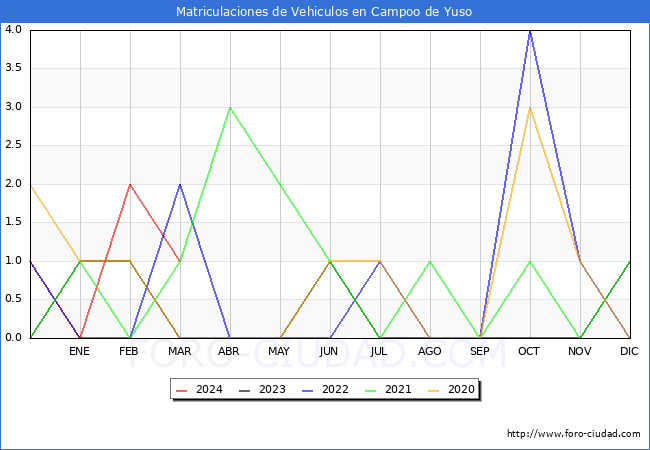 estadsticas de Vehiculos Matriculados en el Municipio de Campoo de Yuso hasta Marzo del 2024.