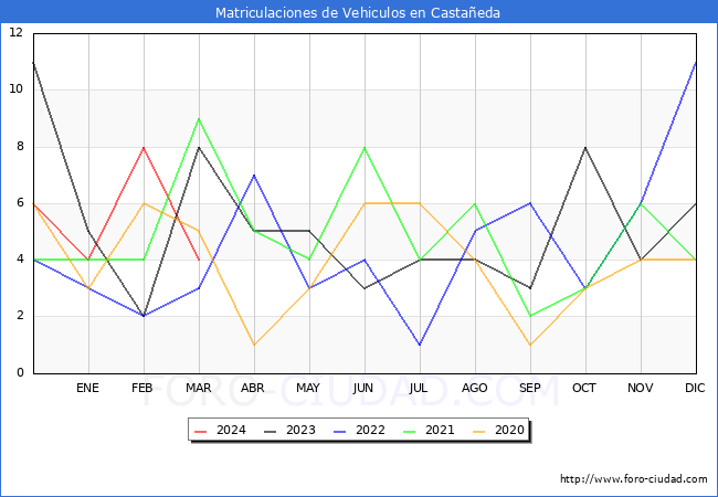 estadsticas de Vehiculos Matriculados en el Municipio de Castaeda hasta Marzo del 2024.