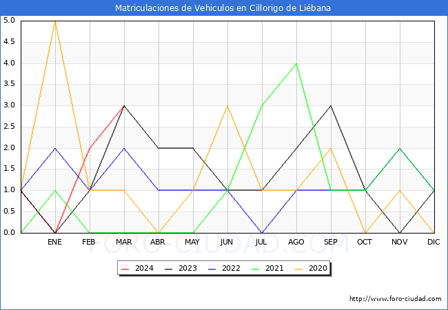 estadsticas de Vehiculos Matriculados en el Municipio de Cillorigo de Libana hasta Marzo del 2024.