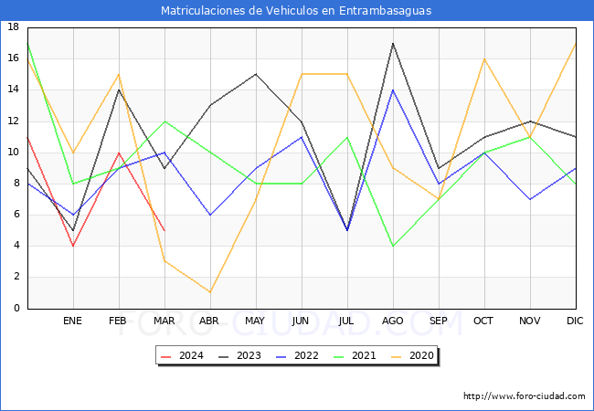estadsticas de Vehiculos Matriculados en el Municipio de Entrambasaguas hasta Marzo del 2024.