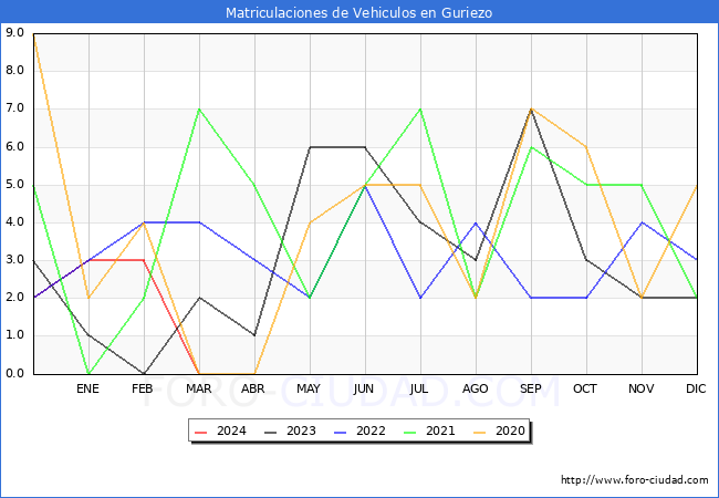 estadsticas de Vehiculos Matriculados en el Municipio de Guriezo hasta Marzo del 2024.