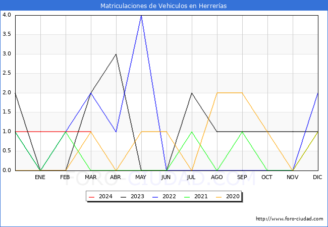 estadsticas de Vehiculos Matriculados en el Municipio de Herreras hasta Marzo del 2024.