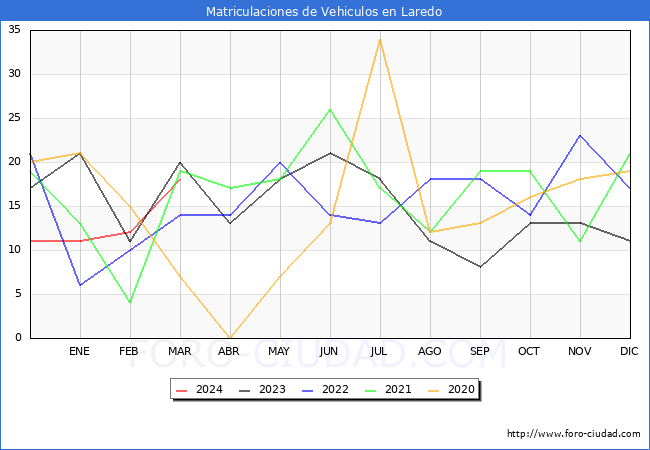 estadsticas de Vehiculos Matriculados en el Municipio de Laredo hasta Marzo del 2024.