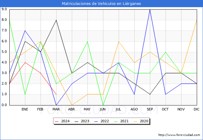 estadsticas de Vehiculos Matriculados en el Municipio de Lirganes hasta Marzo del 2024.
