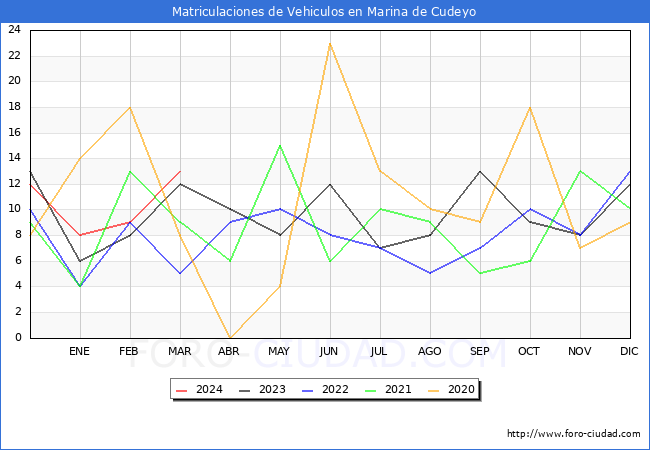 estadsticas de Vehiculos Matriculados en el Municipio de Marina de Cudeyo hasta Marzo del 2024.