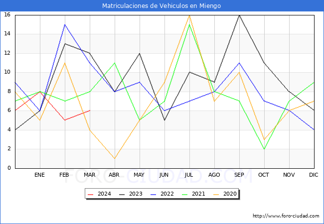 estadsticas de Vehiculos Matriculados en el Municipio de Miengo hasta Marzo del 2024.