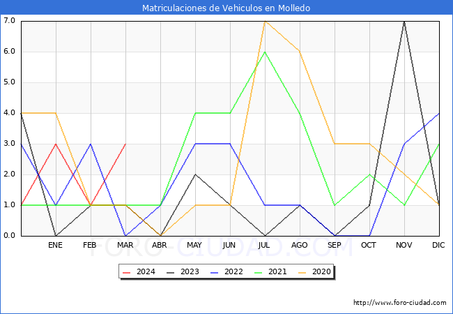 estadsticas de Vehiculos Matriculados en el Municipio de Molledo hasta Marzo del 2024.