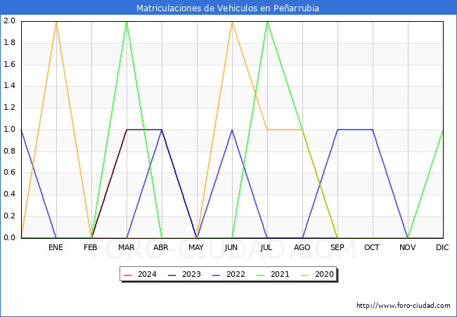 estadsticas de Vehiculos Matriculados en el Municipio de Pearrubia hasta Marzo del 2024.