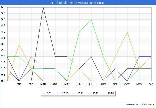 estadsticas de Vehiculos Matriculados en el Municipio de Potes hasta Marzo del 2024.