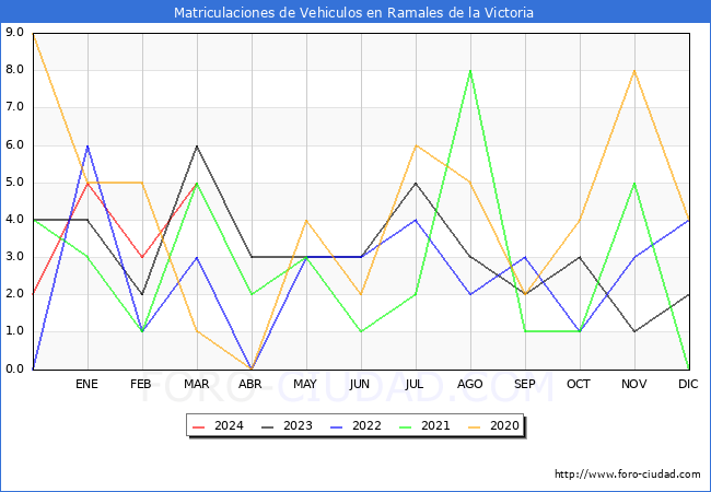 estadsticas de Vehiculos Matriculados en el Municipio de Ramales de la Victoria hasta Marzo del 2024.