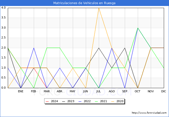 estadsticas de Vehiculos Matriculados en el Municipio de Ruesga hasta Marzo del 2024.