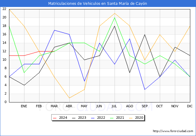 estadsticas de Vehiculos Matriculados en el Municipio de Santa Mara de Cayn hasta Marzo del 2024.