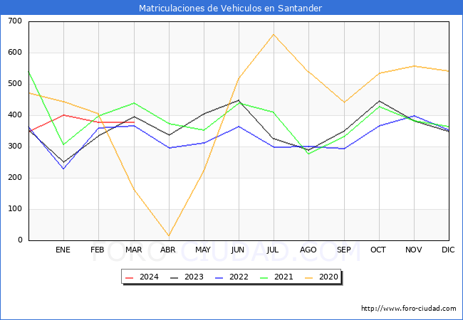 estadsticas de Vehiculos Matriculados en el Municipio de Santander hasta Marzo del 2024.