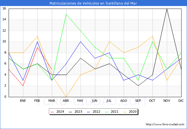 estadsticas de Vehiculos Matriculados en el Municipio de Santillana del Mar hasta Marzo del 2024.