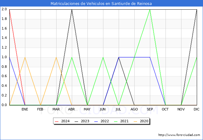 estadsticas de Vehiculos Matriculados en el Municipio de Santiurde de Reinosa hasta Marzo del 2024.