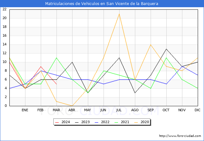 estadsticas de Vehiculos Matriculados en el Municipio de San Vicente de la Barquera hasta Marzo del 2024.