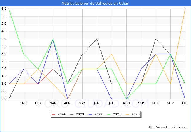 estadsticas de Vehiculos Matriculados en el Municipio de Udas hasta Marzo del 2024.