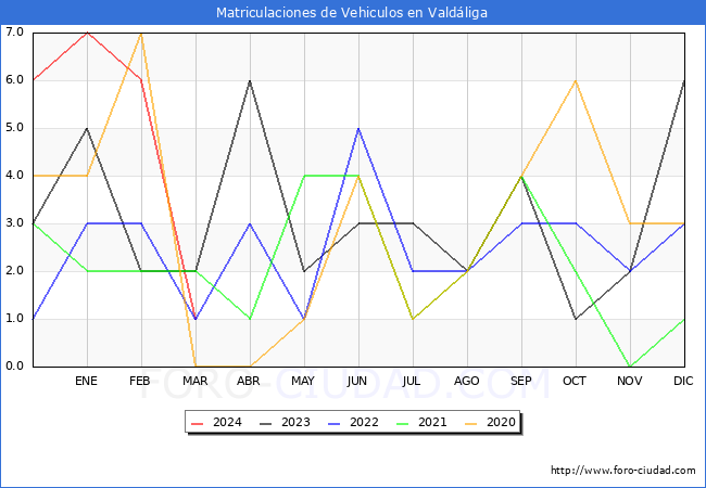 estadsticas de Vehiculos Matriculados en el Municipio de Valdliga hasta Marzo del 2024.
