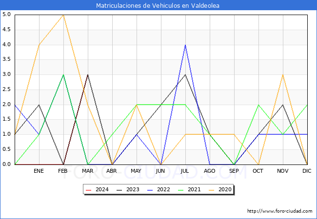 estadsticas de Vehiculos Matriculados en el Municipio de Valdeolea hasta Marzo del 2024.