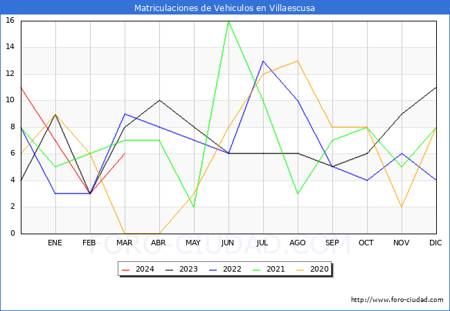 estadsticas de Vehiculos Matriculados en el Municipio de Villaescusa hasta Marzo del 2024.