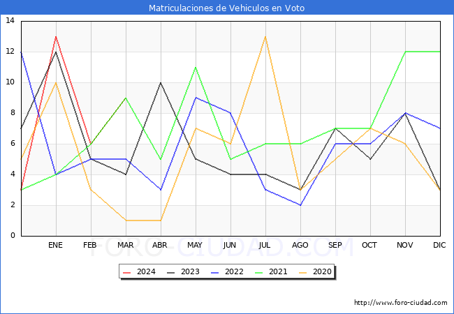estadsticas de Vehiculos Matriculados en el Municipio de Voto hasta Marzo del 2024.