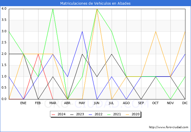 estadsticas de Vehiculos Matriculados en el Municipio de Abades hasta Marzo del 2024.