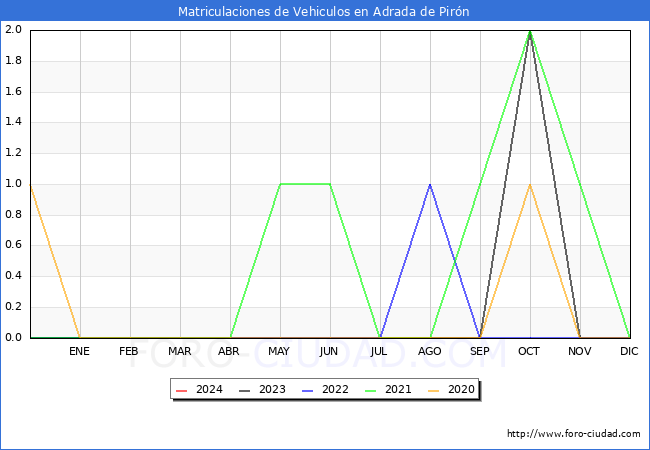 estadsticas de Vehiculos Matriculados en el Municipio de Adrada de Pirn hasta Marzo del 2024.