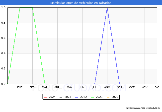 estadsticas de Vehiculos Matriculados en el Municipio de Adrados hasta Marzo del 2024.
