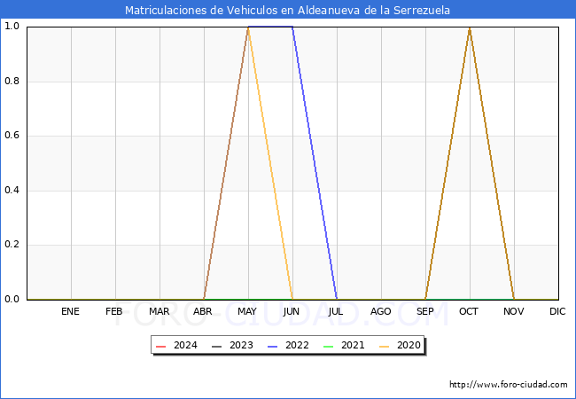 estadsticas de Vehiculos Matriculados en el Municipio de Aldeanueva de la Serrezuela hasta Marzo del 2024.