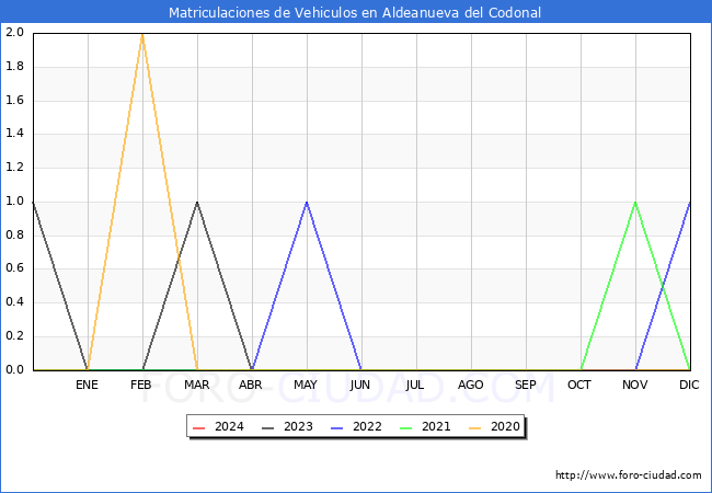 estadsticas de Vehiculos Matriculados en el Municipio de Aldeanueva del Codonal hasta Marzo del 2024.
