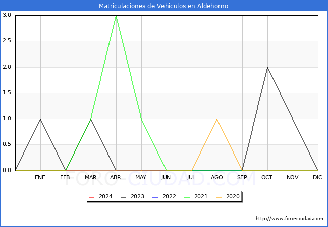 estadsticas de Vehiculos Matriculados en el Municipio de Aldehorno hasta Marzo del 2024.