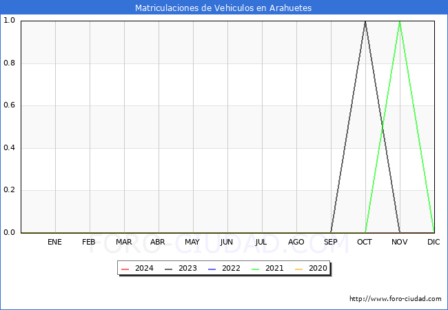 estadsticas de Vehiculos Matriculados en el Municipio de Arahuetes hasta Marzo del 2024.