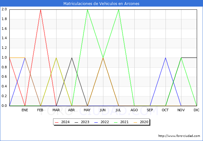 estadsticas de Vehiculos Matriculados en el Municipio de Arcones hasta Marzo del 2024.