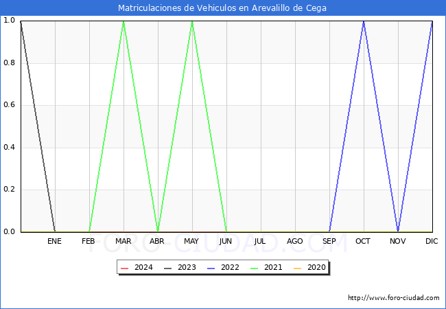 estadsticas de Vehiculos Matriculados en el Municipio de Arevalillo de Cega hasta Marzo del 2024.