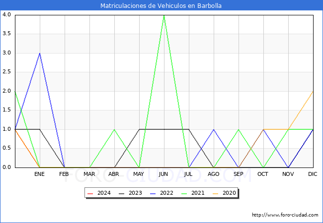estadsticas de Vehiculos Matriculados en el Municipio de Barbolla hasta Marzo del 2024.