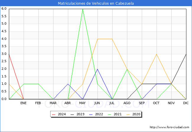 estadsticas de Vehiculos Matriculados en el Municipio de Cabezuela hasta Marzo del 2024.