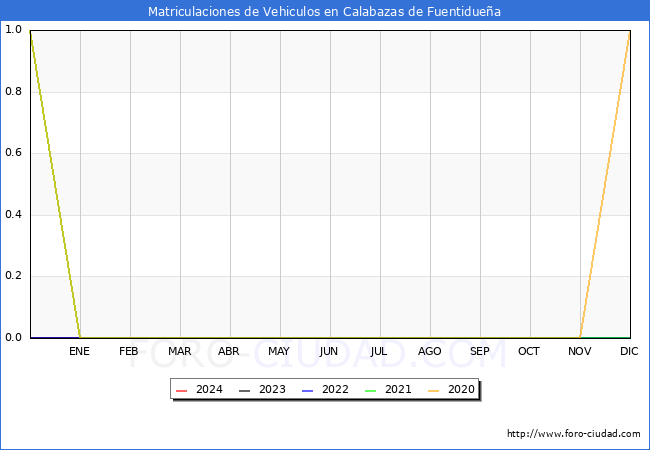 estadsticas de Vehiculos Matriculados en el Municipio de Calabazas de Fuentiduea hasta Marzo del 2024.