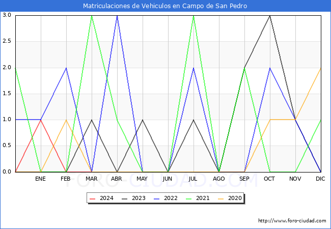 estadsticas de Vehiculos Matriculados en el Municipio de Campo de San Pedro hasta Marzo del 2024.