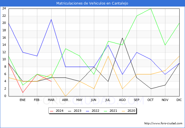 estadsticas de Vehiculos Matriculados en el Municipio de Cantalejo hasta Marzo del 2024.
