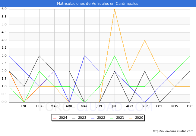 estadsticas de Vehiculos Matriculados en el Municipio de Cantimpalos hasta Marzo del 2024.