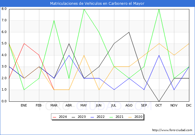 estadsticas de Vehiculos Matriculados en el Municipio de Carbonero el Mayor hasta Marzo del 2024.