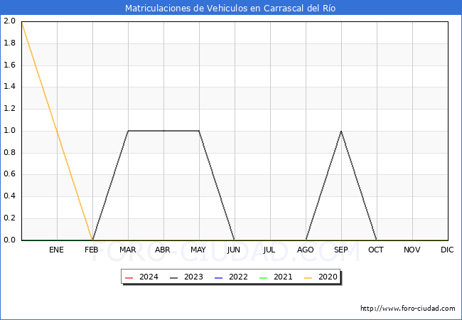 estadsticas de Vehiculos Matriculados en el Municipio de Carrascal del Ro hasta Marzo del 2024.