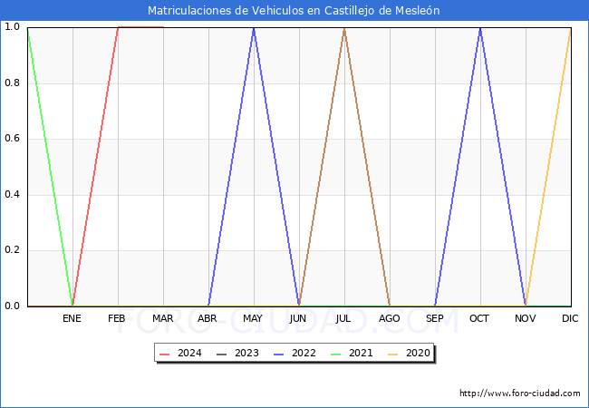 estadsticas de Vehiculos Matriculados en el Municipio de Castillejo de Meslen hasta Marzo del 2024.