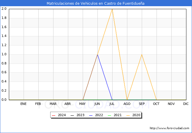 estadsticas de Vehiculos Matriculados en el Municipio de Castro de Fuentiduea hasta Marzo del 2024.